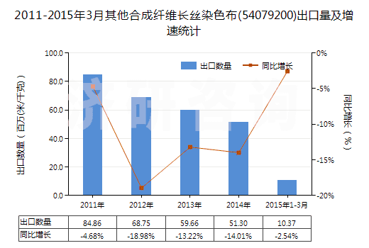 2011-2015年3月其他合成纖維長(zhǎng)絲染色布(54079200)出口量及增速統(tǒng)計(jì)